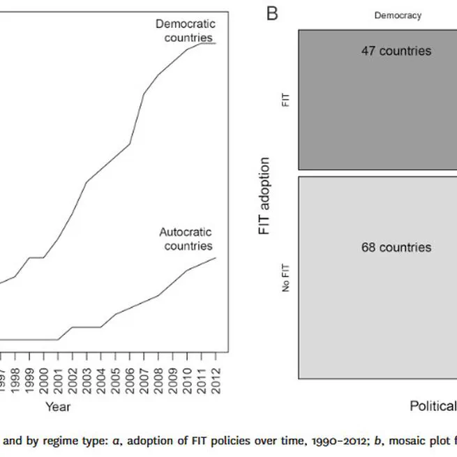It Is All about Political Incentives: Democracy and the Renewable Feed-in Tariff