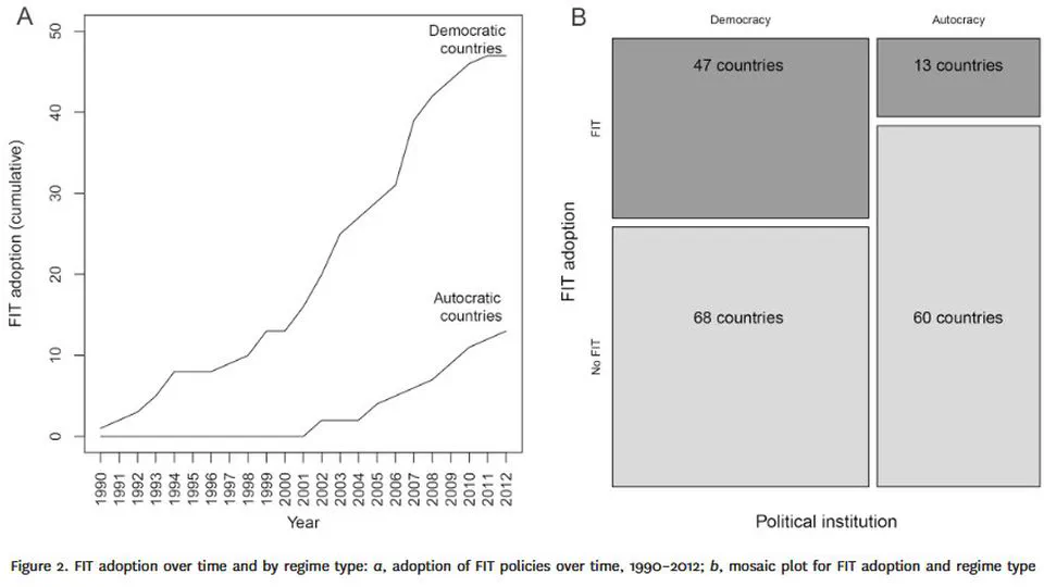 It Is All about Political Incentives: Democracy and the Renewable Feed-in Tariff