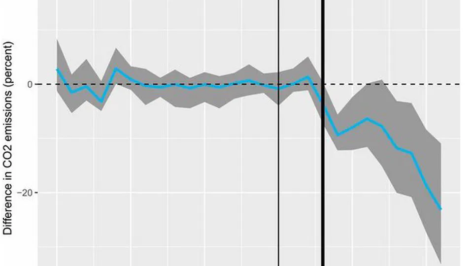 The European Union Emissions Trading System Reduced CO2 Emissions Despite Low Prices