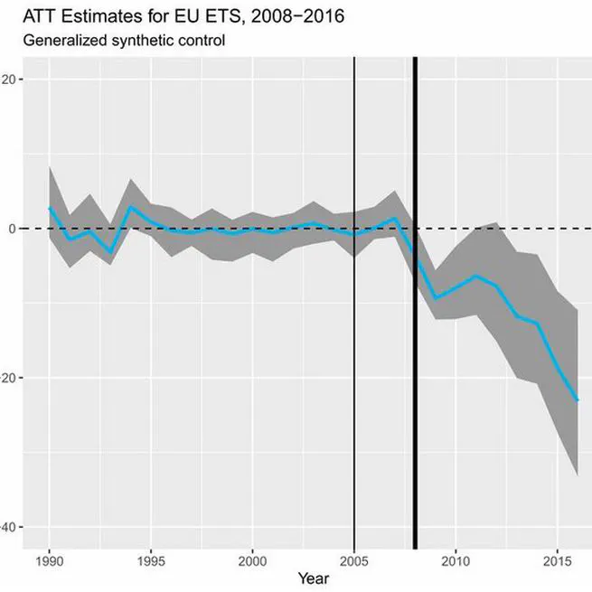 The European Union Emissions Trading System Reduced CO2 Emissions Despite Low Prices