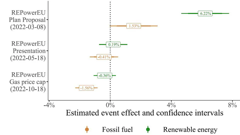 Energy Transition, Financial Markets and EU Interventionism: Lessons from the Ukraine Crisis
